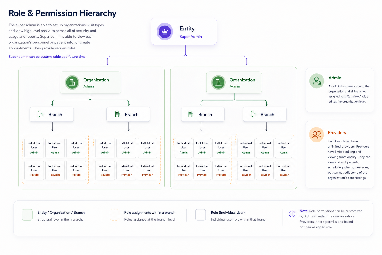 Entity and role hierarchy diagram