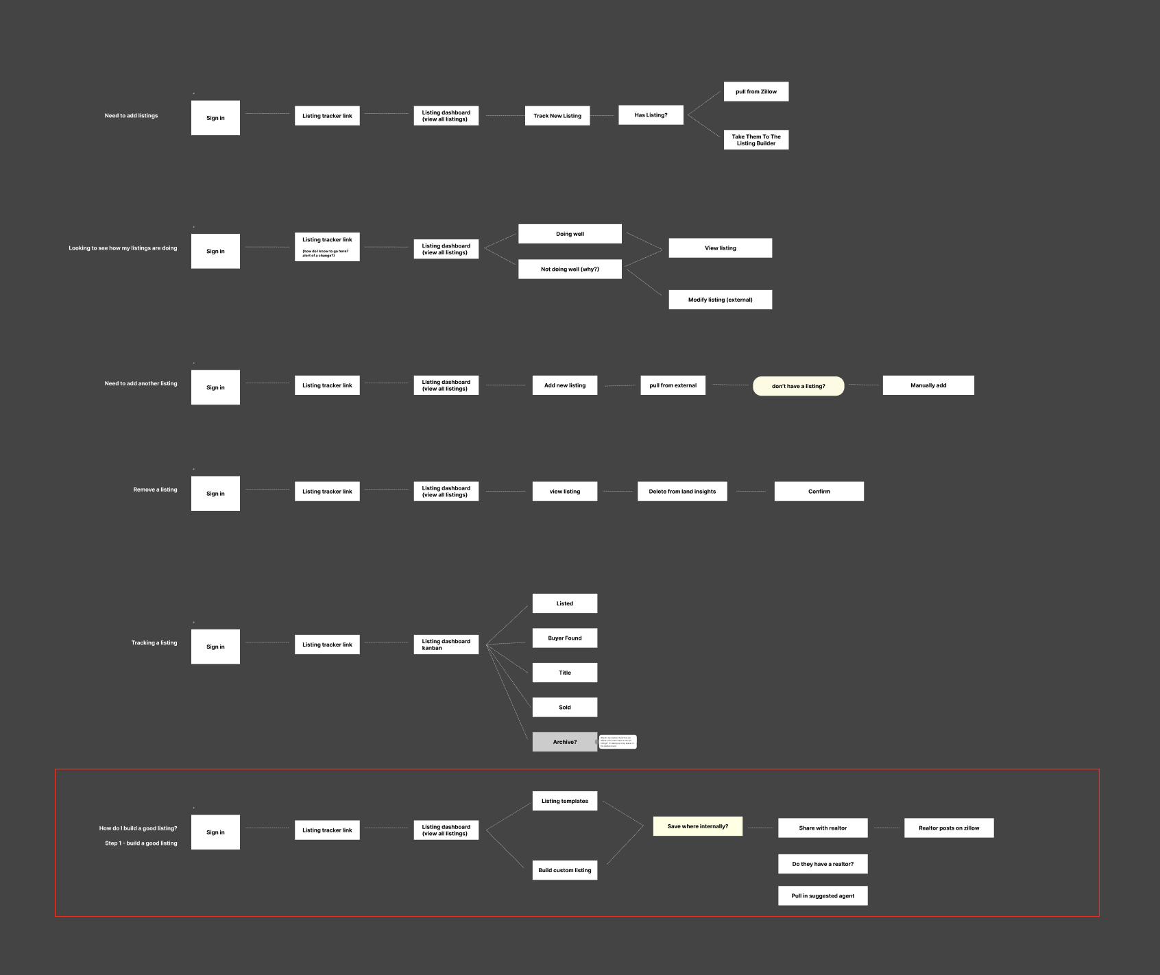 User flows for adding, tracking, viewing, and removing land listings