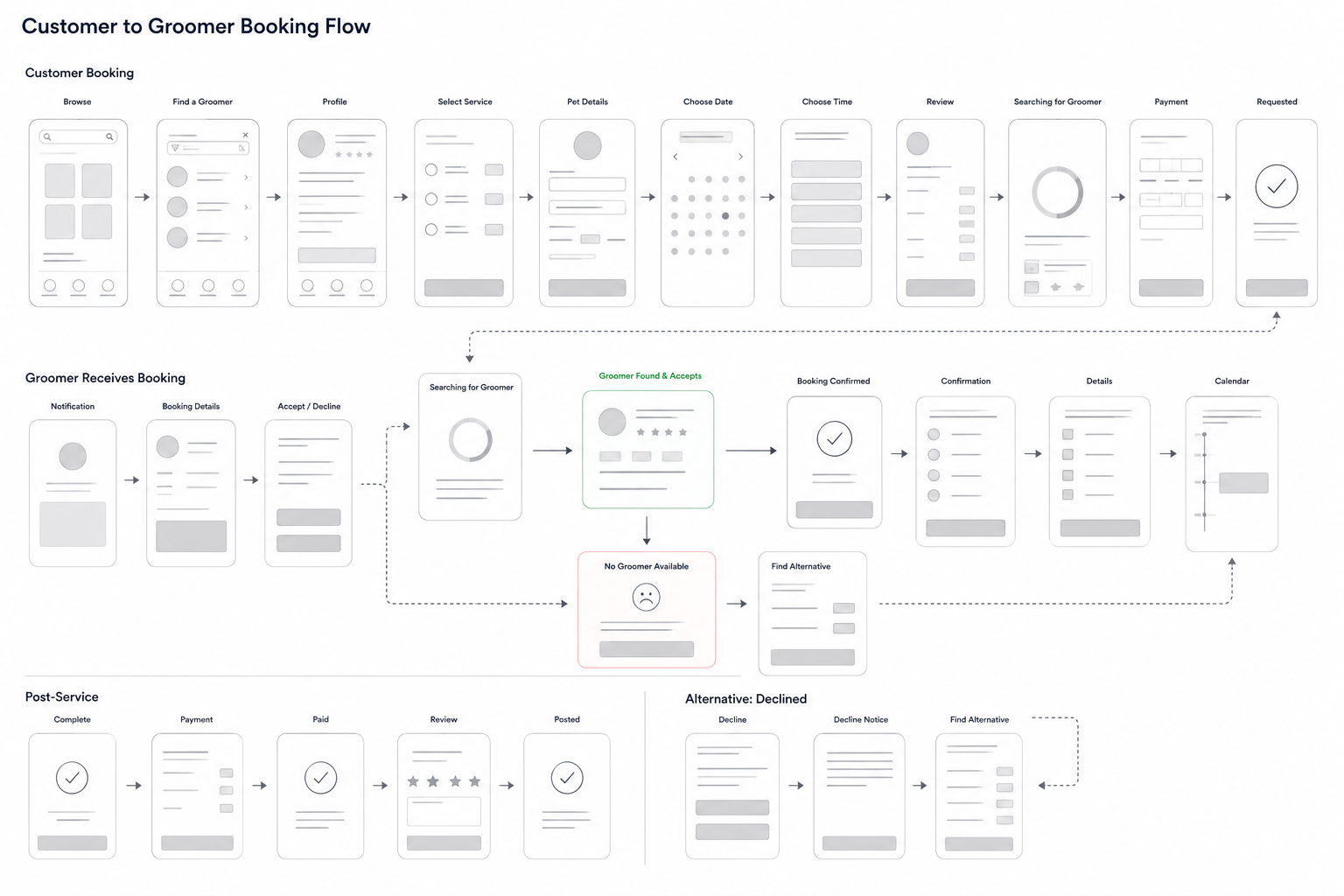 Booking confirmation user flow